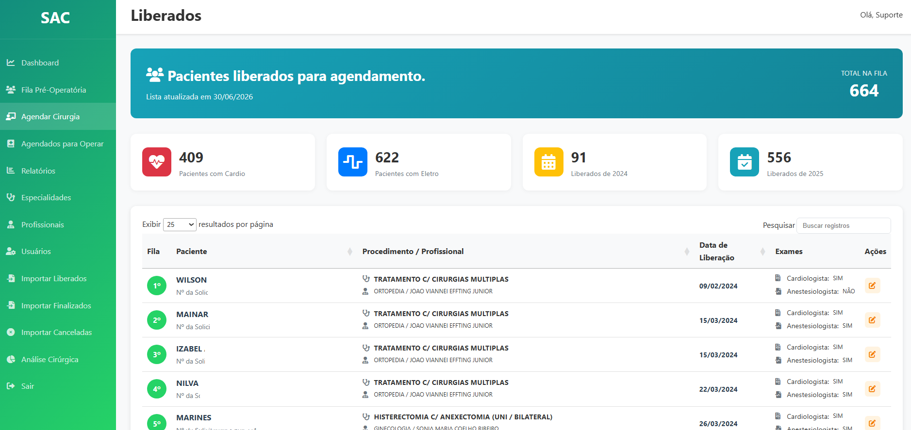 Dashboards gerenciais do Centro Cirúrgico